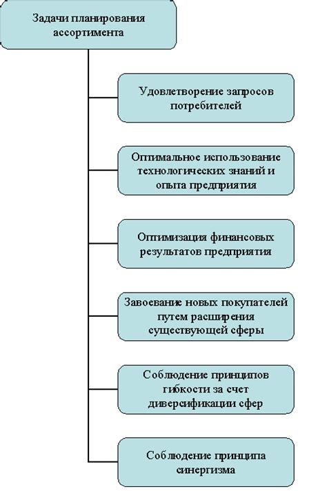 Планирование ассортимента