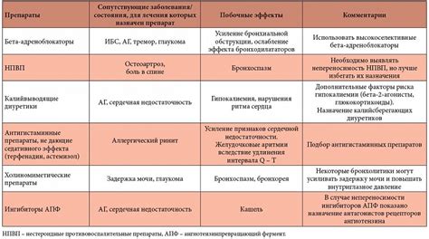 Побочные эффекты у беталоков и эгилоков