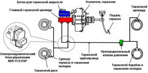 Повышение давления в тормозной системе