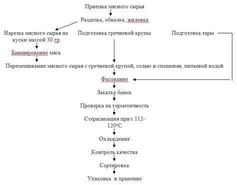 Подготовка рыбного мяса к производству