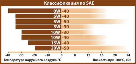 Подходящие условия эксплуатации для 5w30 и 0w40: какое масло лучше выбрать для своего авто