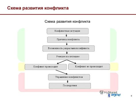 Подъем и развитие конфликта