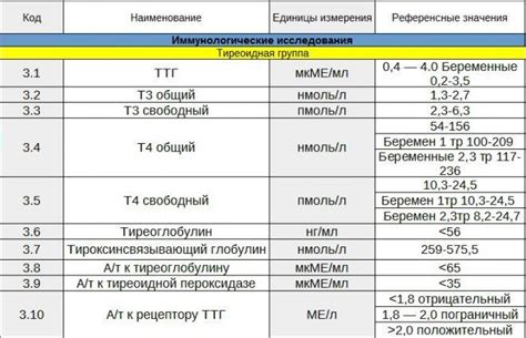 Показатели крови и их связь с гормонами т3 и т4