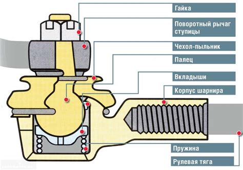 Показатели неисправности рулевых тяг