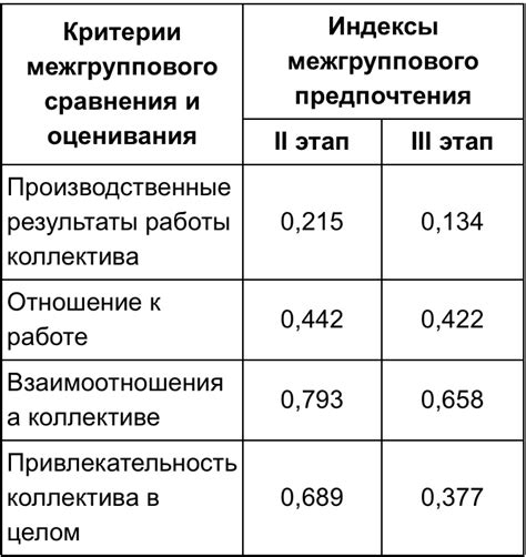 Показатели несбалансированных отношений