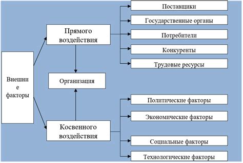 Политические факторы и регулирование