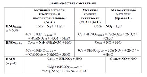 Полное раскрытие темы: реакции распада азотной кислоты