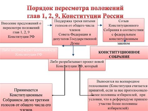 Положения Конституции Российской Федерации