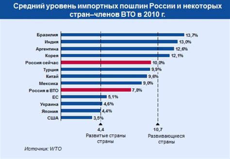 Положительные последствия присоединения к ВТО