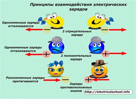 Положительный заряд: понятие и принципы