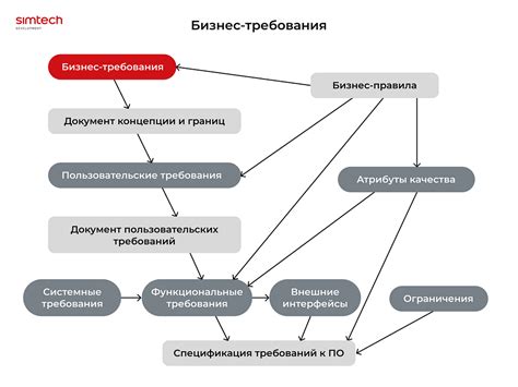 Понятие бизнес требований