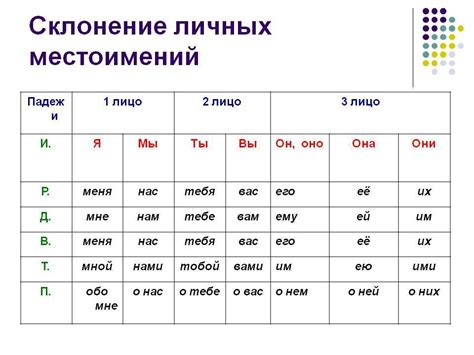 Понятие личных местоимений в русском языке