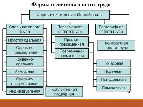 Понятие оплаты труда и её основные составляющие