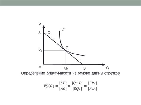 Понятие эластичности спроса