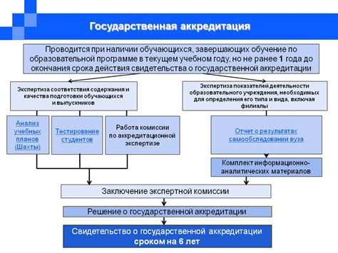 Последствия непрохождения аккредитации