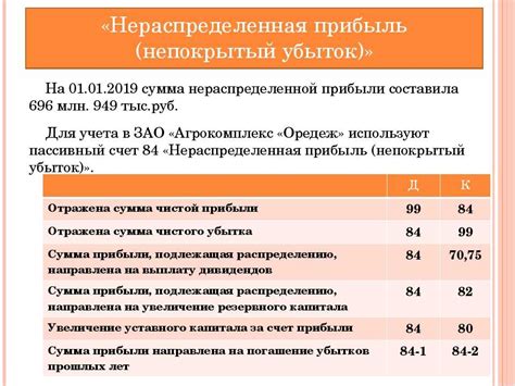 Последствия уменьшения нераспределенной прибыли