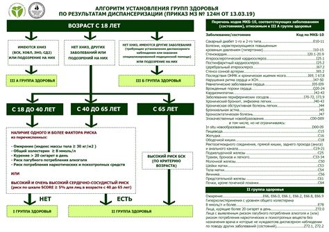 Правила установления диспансерной группы 3а