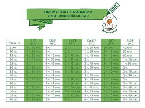 Правильная температура и время выпекания