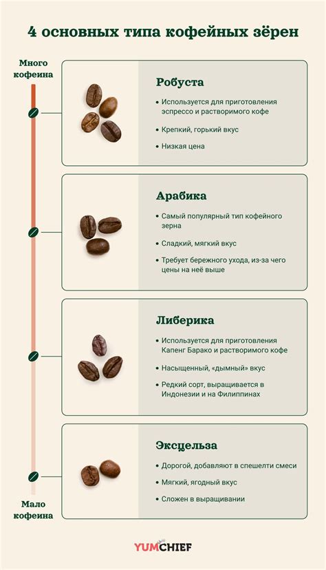 Правильное смешивание кофейных сортов