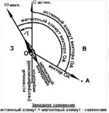 Практическое применение истинного и магнитного азимутов
