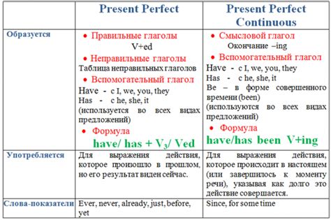 Презент перфект: использование