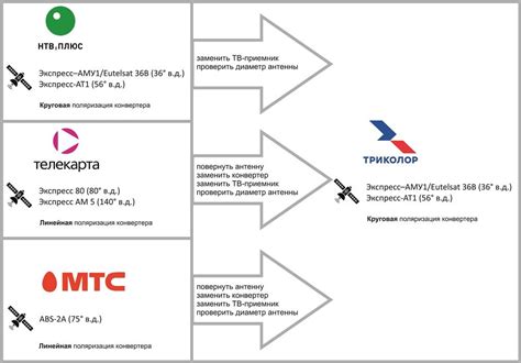 Преимущества МТС перед Триколор