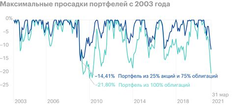 Преимущества акций перед облигациями