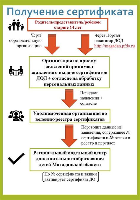 Преимущества и важность сертификата ПФДО