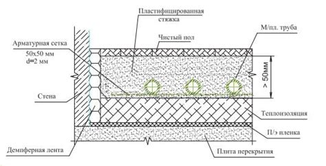 Преимущества плиты над полом