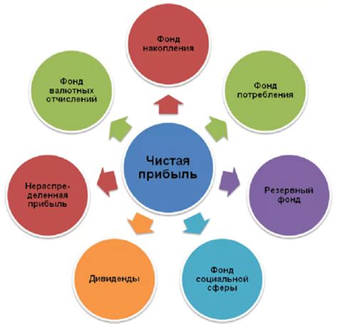 Прибыль как основа развития