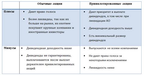 Привилегированные и обычные акции: подробное описание