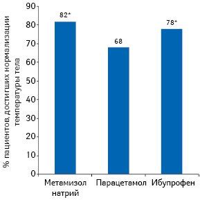 Прием антипиретических препаратов