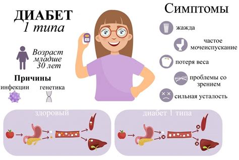 Признаки манифеста диабета 1 типа