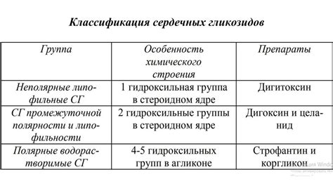 Применение препаратов гликозидов сердечных