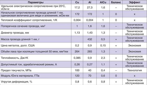 Применение смеси алюминия и меди