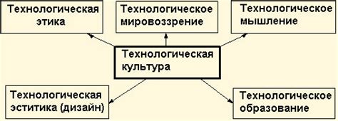 Применение технологической культуры в жизни