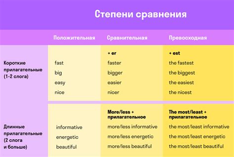 Примеры использования степеней сравнения прилагательных