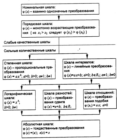 Примеры использования шкал