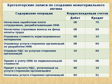 Примеры нематериальных активов в бухгалтерском учете