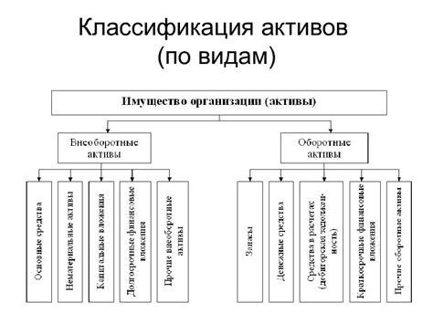 Примеры основных видов активов