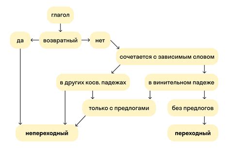 Примеры переходных глаголов