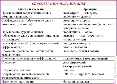 Примеры полного и неполного значения слов в русском языке