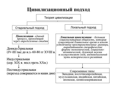 Примеры различных цивилизаций в истории