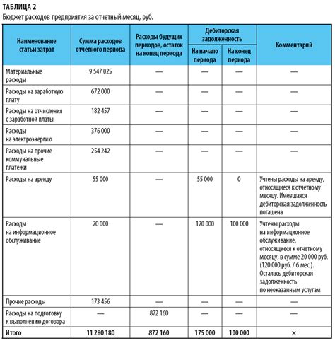 Примеры расходов будущих периодов