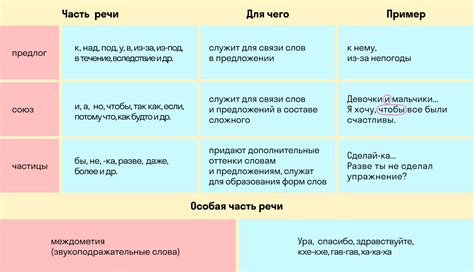 Примеры самостоятельной части речи в предложениях