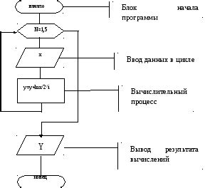 Пример использования оператора "не"