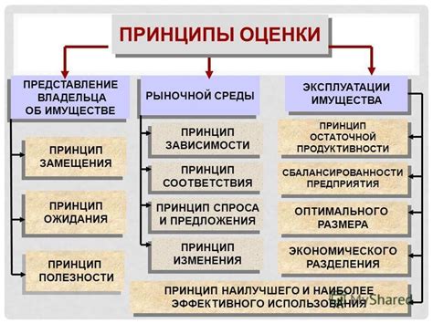 Принципы оценки