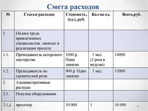 Принципы составления списка расходов на счет 30293