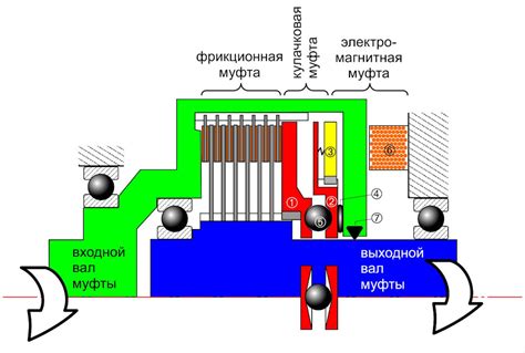 Принцип работы диэлектрической муфты