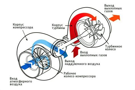 Принцип работы турбины двигателя и источник активации